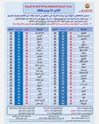 الأرصاد الجوية بمصر تكشف حالة الطقس اليوم الإثنين.. ماذا قالت؟ 1 khaligyoun27843